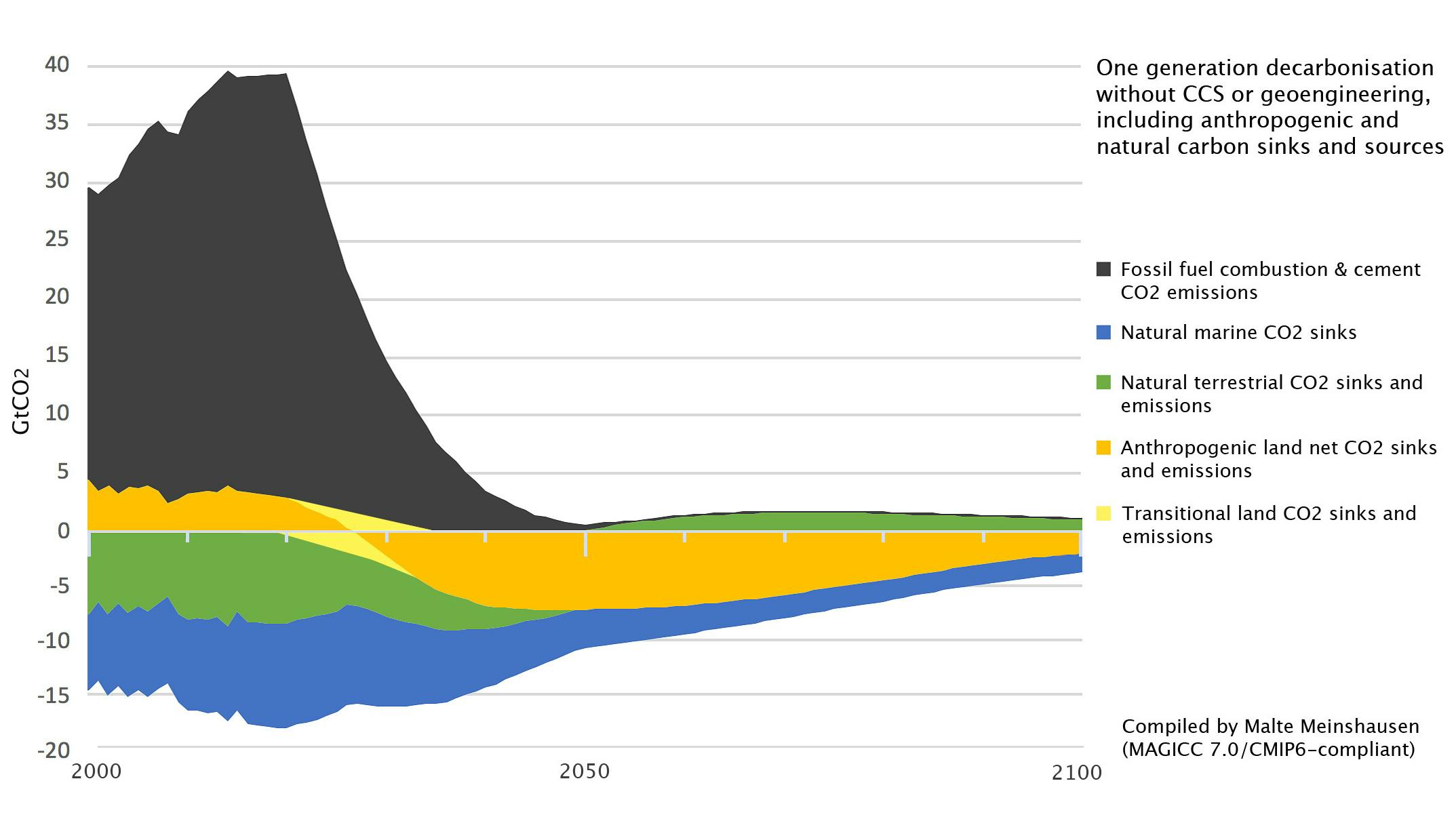 World Can Get On The 1 5 C Path For About A Quarter Of The