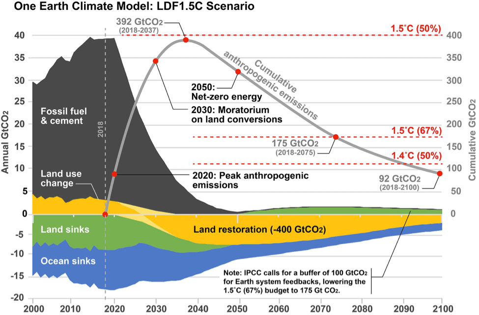 one earth climate model one earth climate model