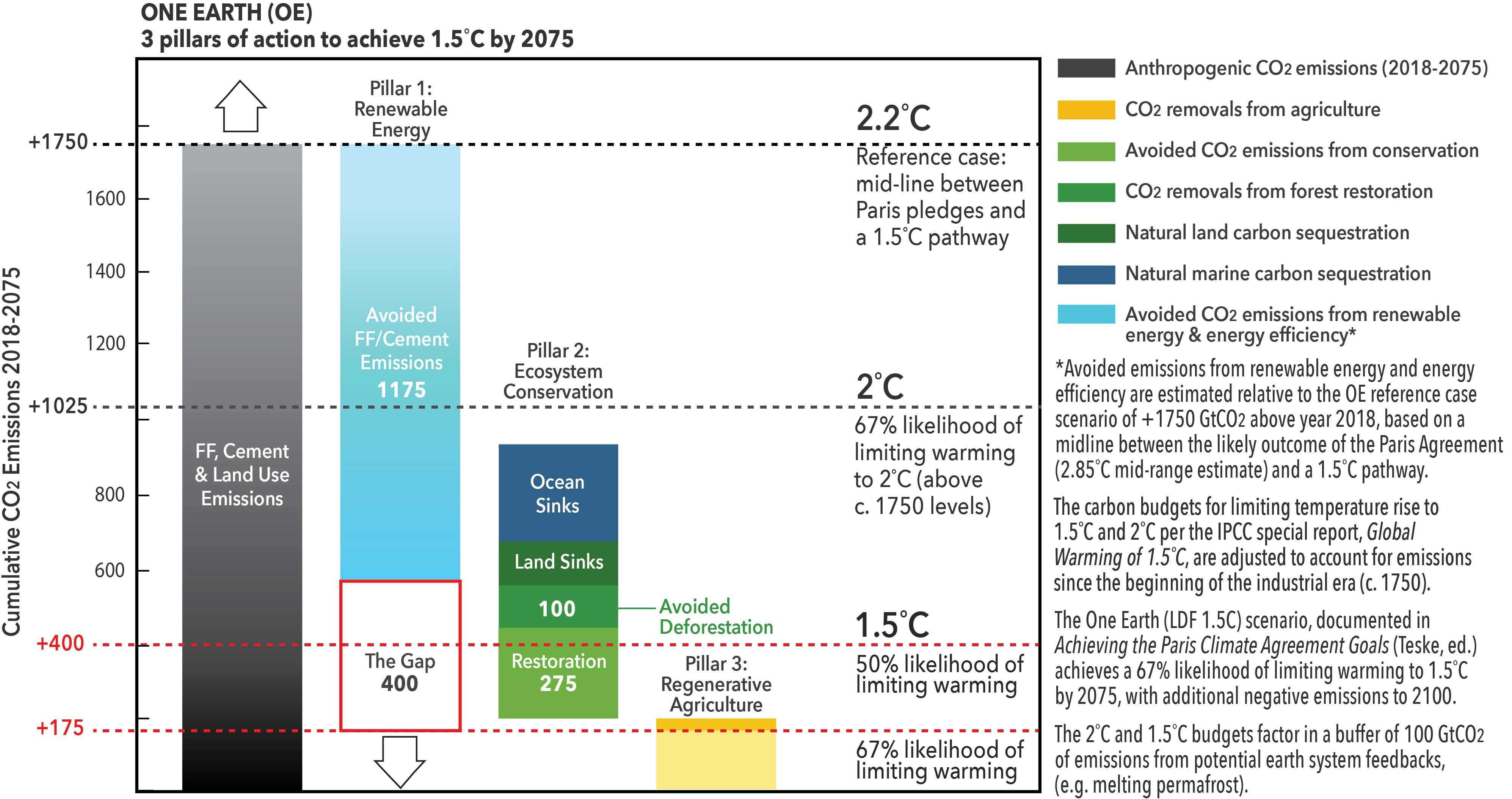 one earth climate model
