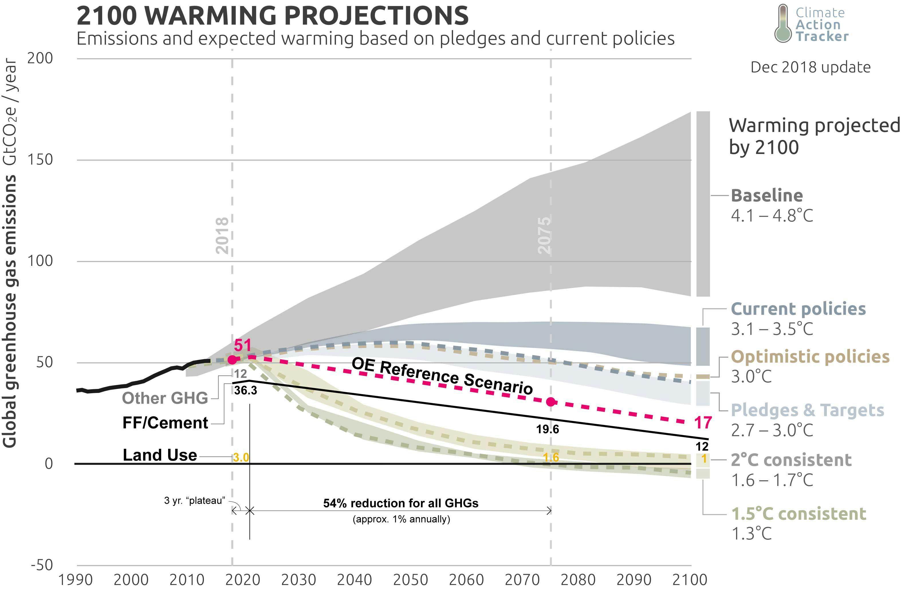 warming projected by 2100 warming projected by 2100