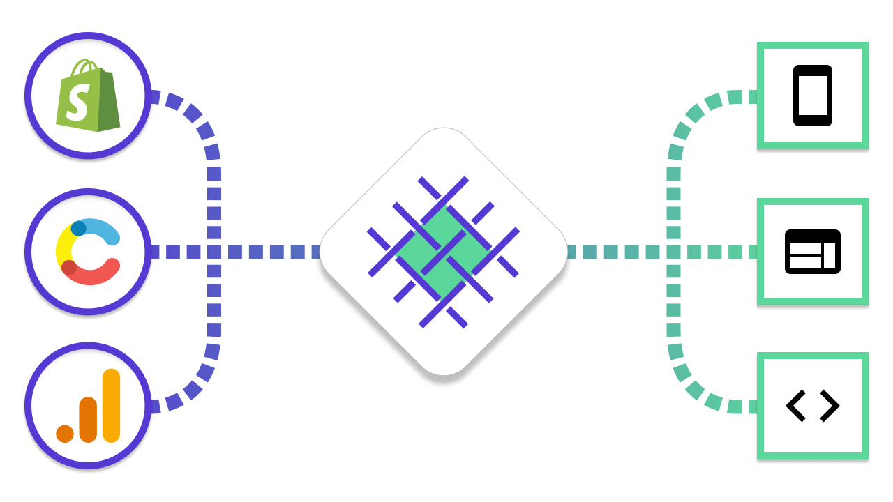 An illustration showing the data flow of TakeShape Mesh. It shows a set of web services connecting in to the TakeShape Mesh logo, then connecting back out to devices and endpoints.