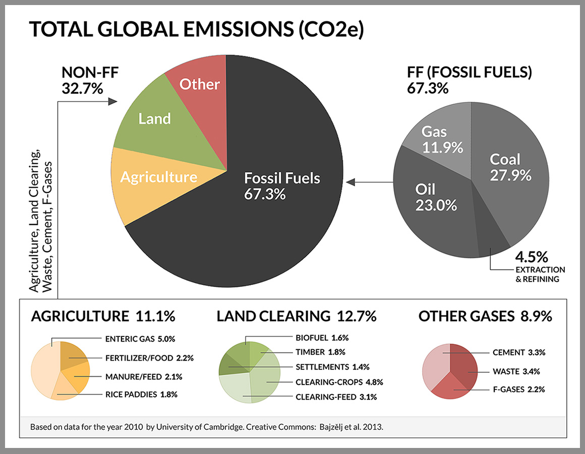 Causes Of Climate Change Pie Chart