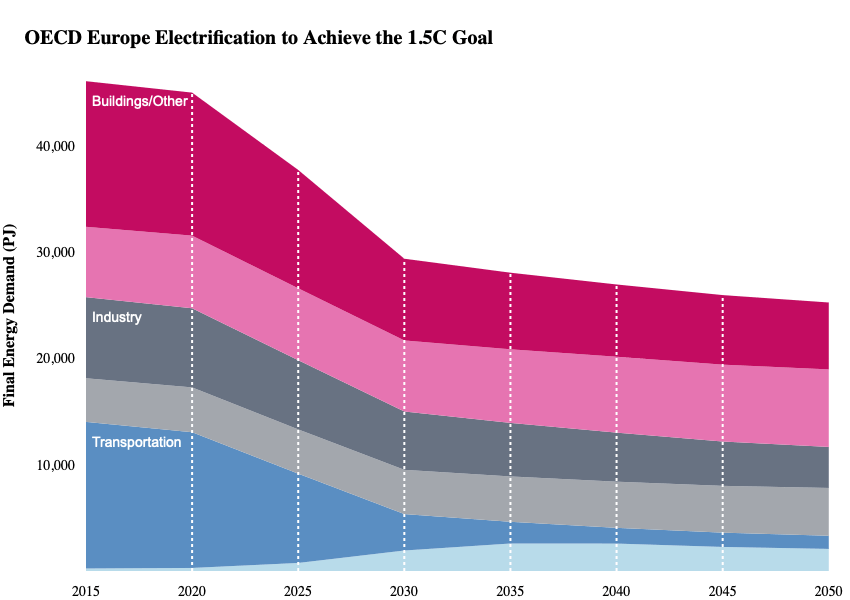 OECD Europe