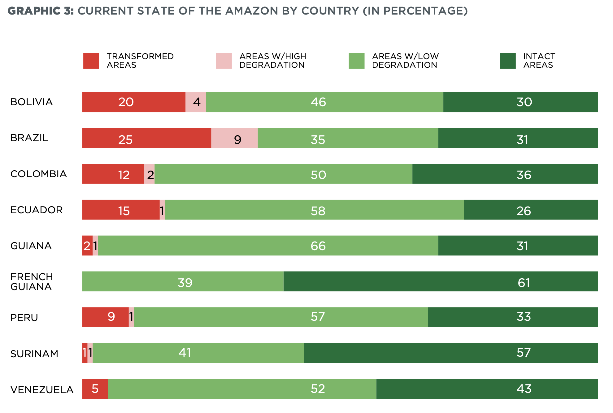 Graph of the current state of the Amazon by country. Image credit: RAISG