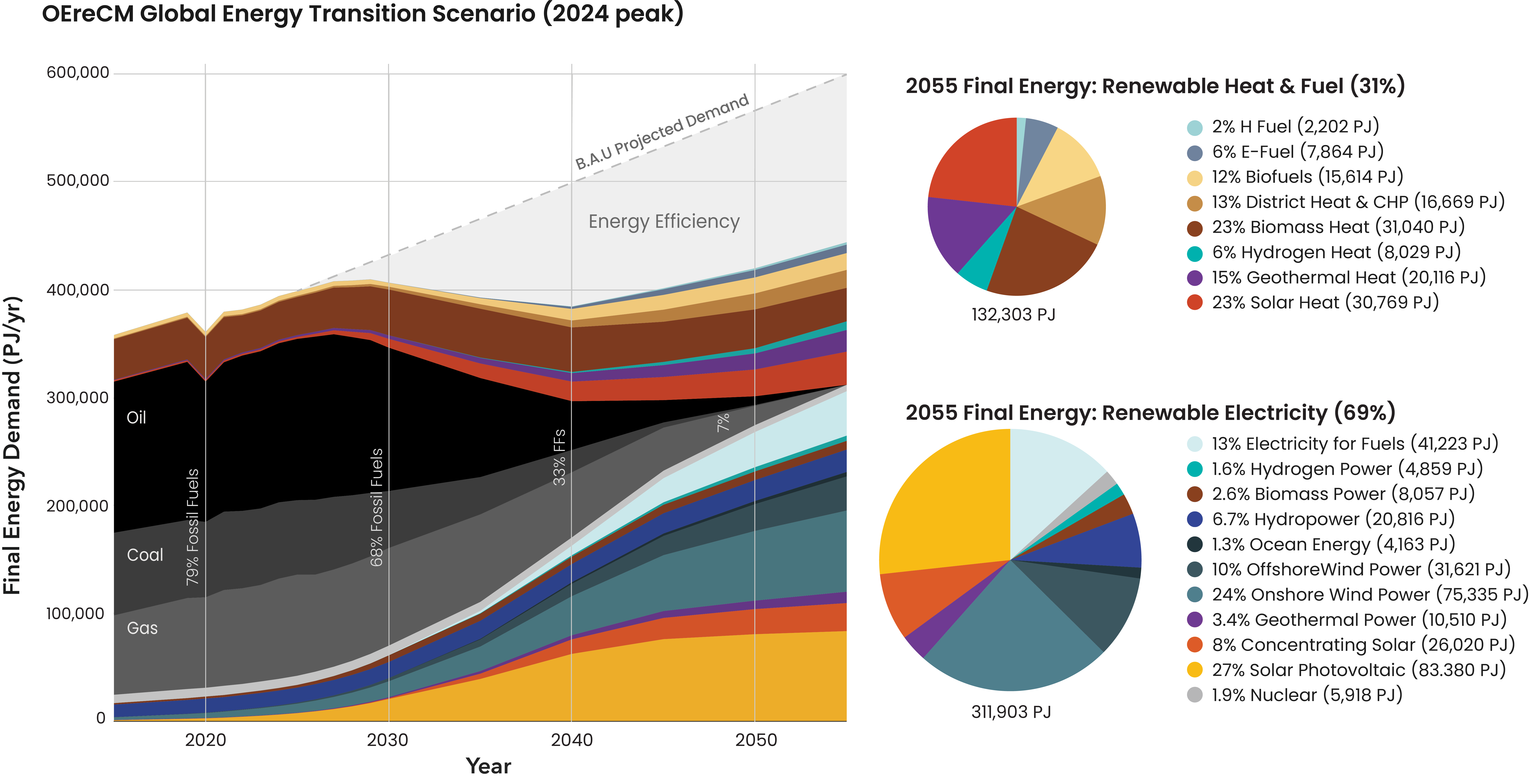 One Earth 2025- Peak Energy Transition Model One Earth 2025- Peak Energy Transition Model