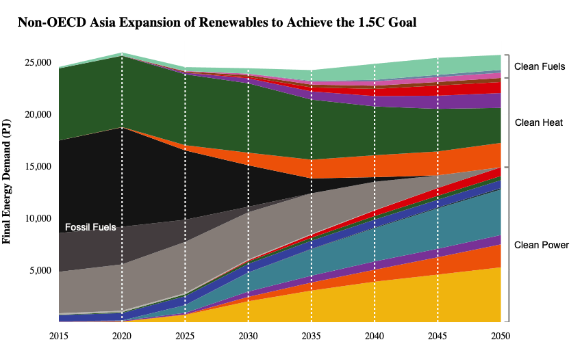 Non-OECD Asia