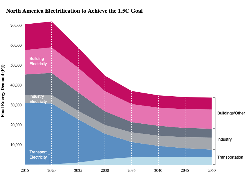 OECD North America