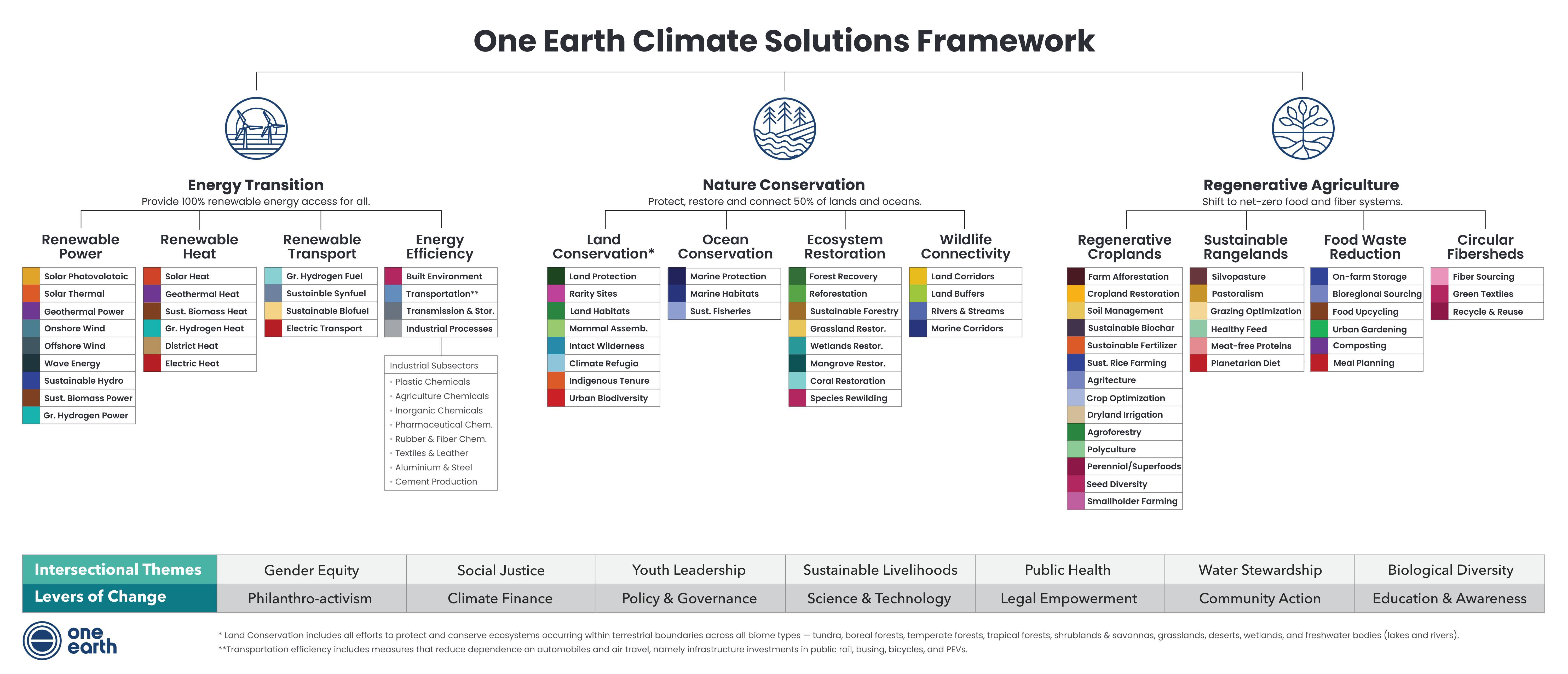 One Earth Climate Solutions Framework