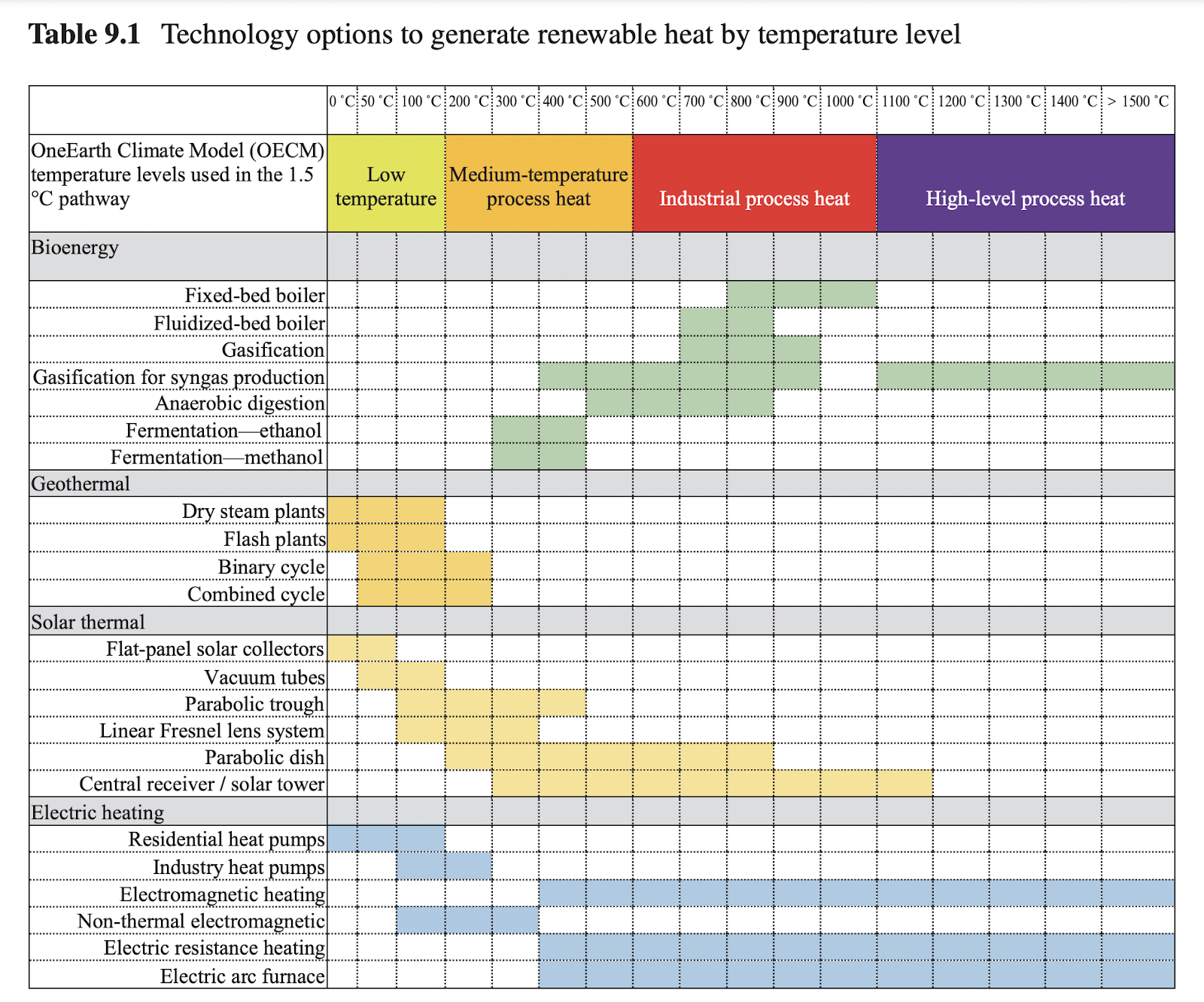 Technology options to generate renewable heat by temperature level.