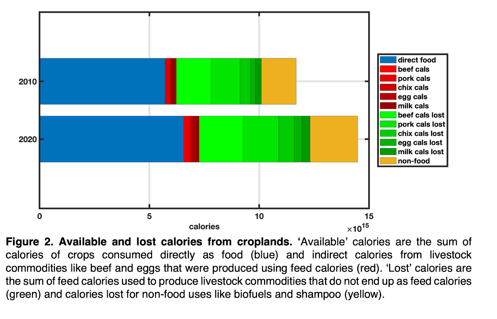 Available and lost calories from croplands