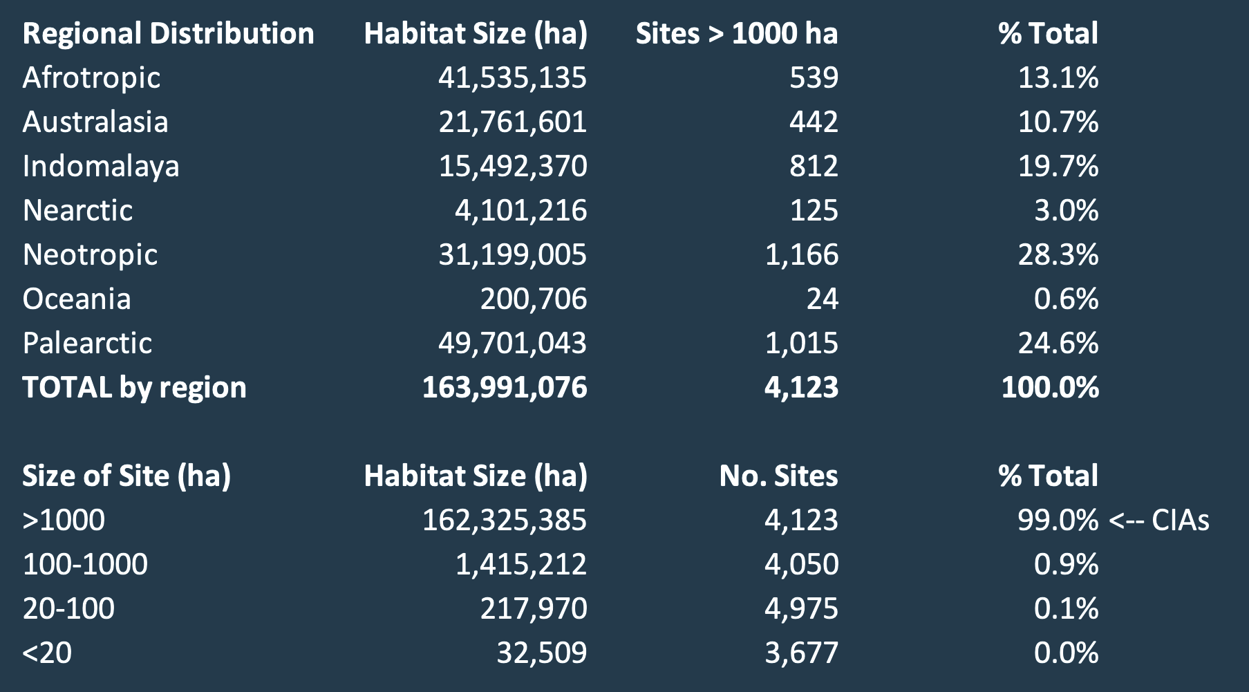 Total number of Conservation Imperatives sites and area extent divided by major geographical region. Image by Karl Burkart & Andy Lee, Global Safety Net (GSN) initiative.