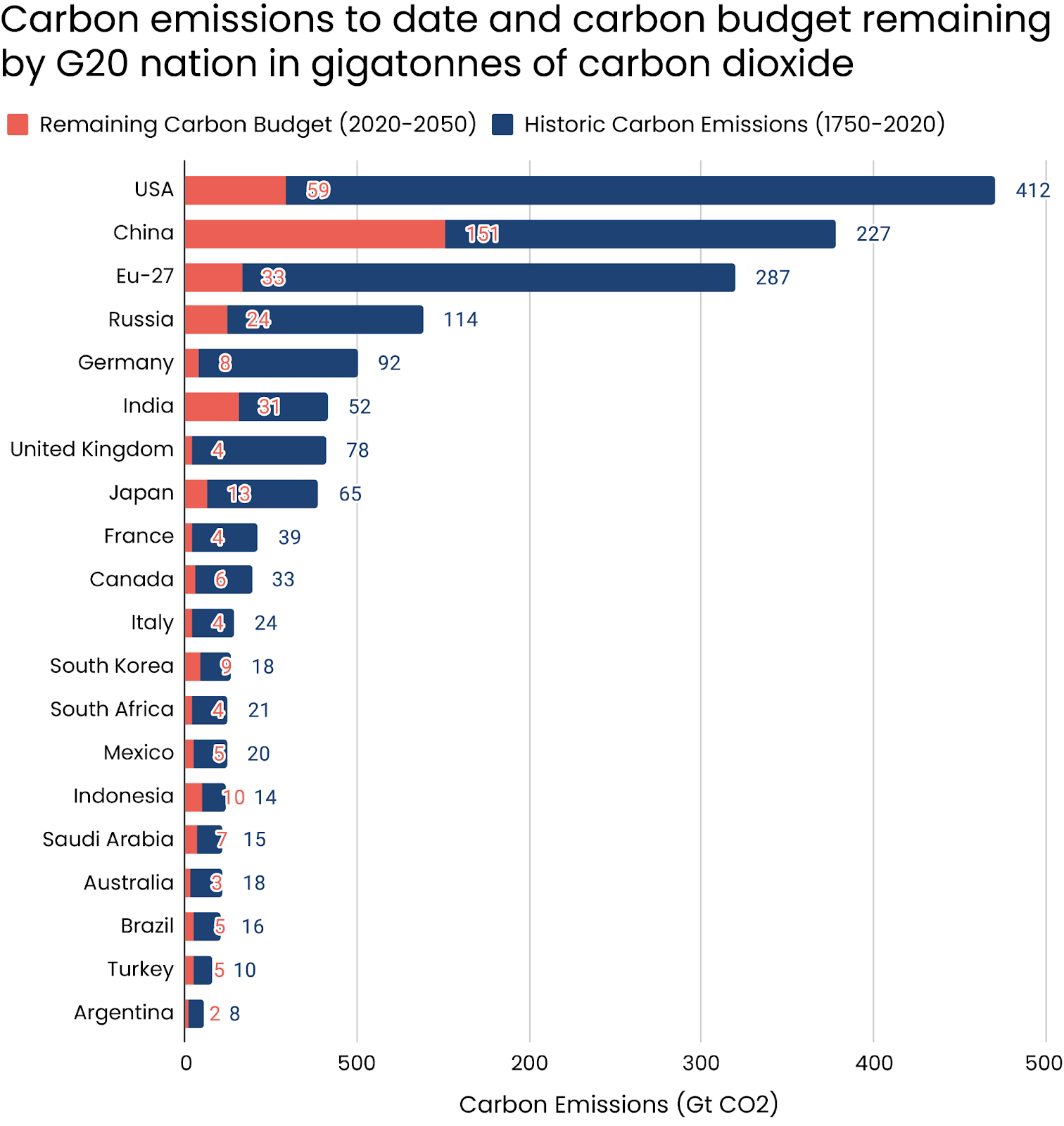 Carbon emissions to date and carbon budget remaining by G20 nation in gigatonnes of carbon dioxide.