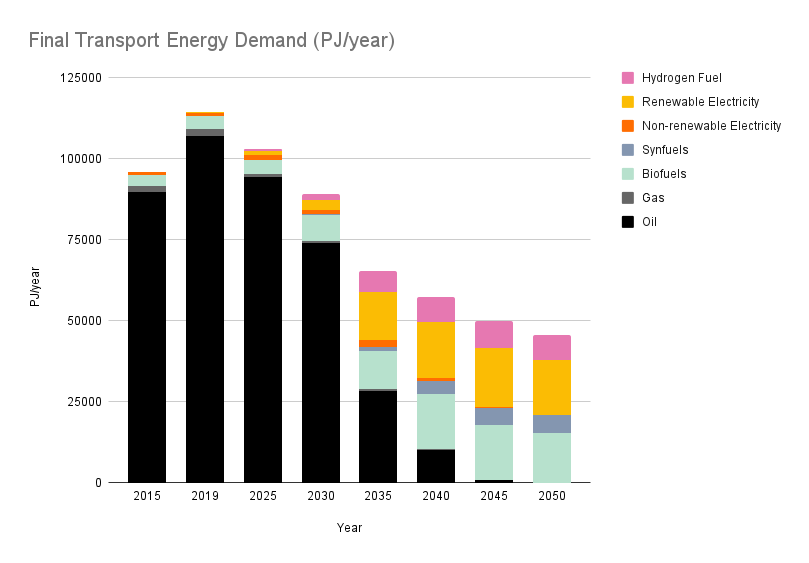 Transportation energy by source showing a phase-out of fossil fuels and a large decrease in total energy demand as very inefficient internal combustion engines are replaced with electric motors. Data based on the One Earth Climate Model, Teske 2022. Image Credit: Spencer Scott, One Earth.