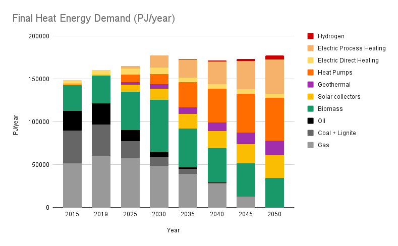 Heat production by source showing a phase-out of fossil fuels and a slight increase in total heat production as global population rises. Data based on the One Earth Climate Model, Teske 2022. Image Credit: Spencer Scott, One Earth.