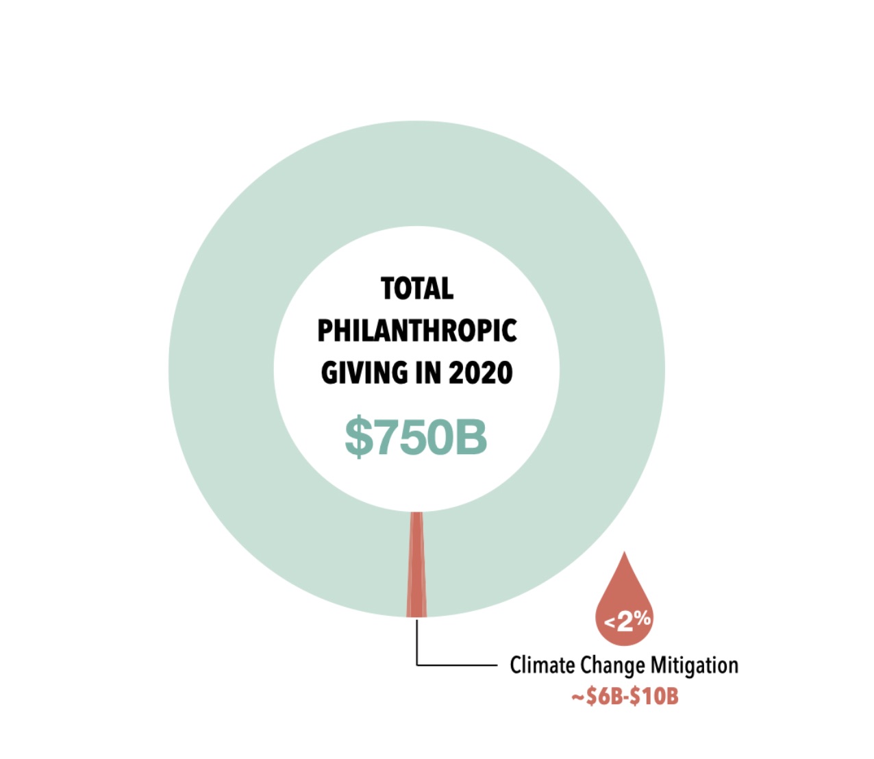 Total philanthropic giving in 2020 chart.