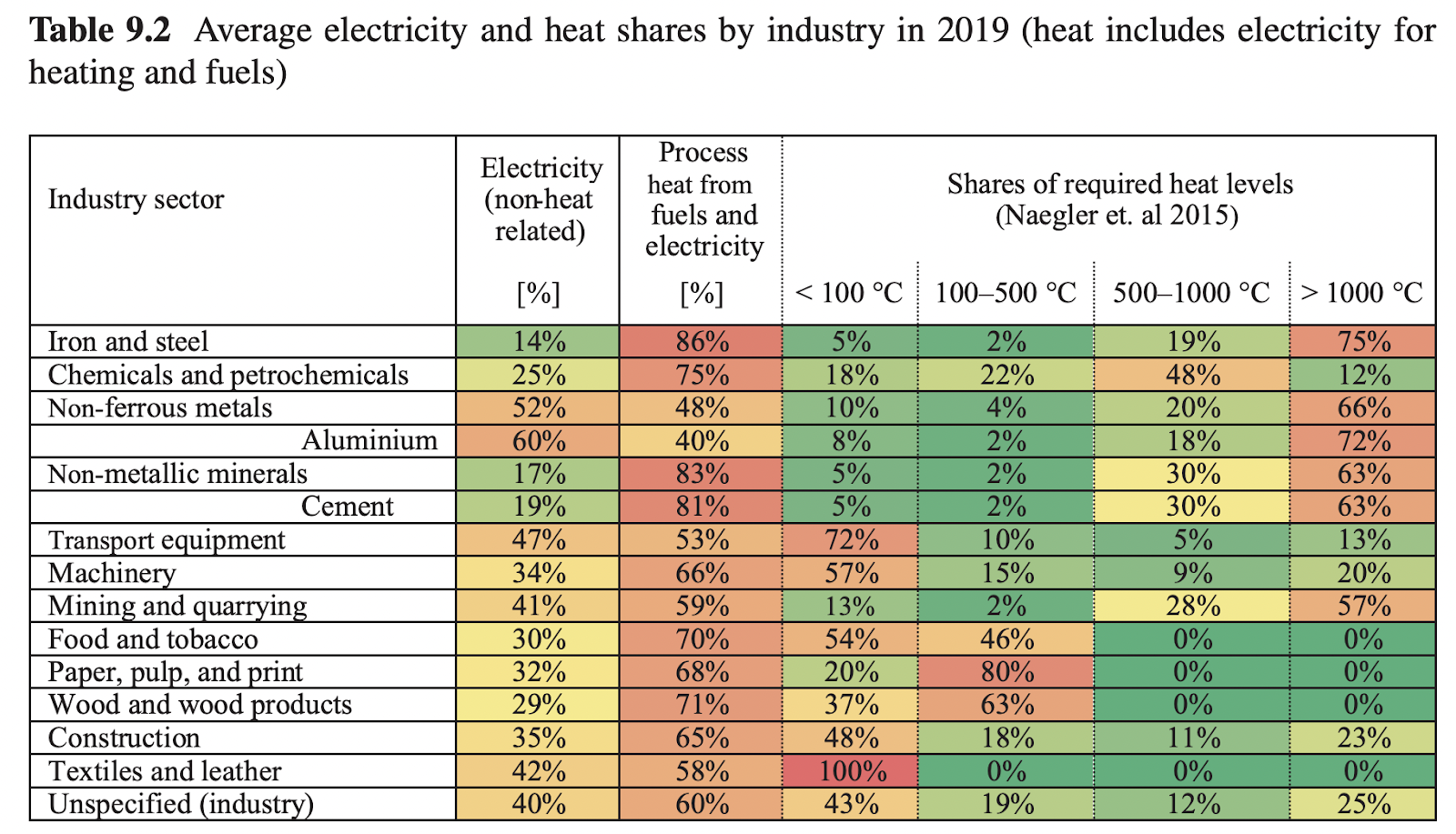 Average electricity and heat shares by industry in 2019 (heat includes electricity for heating and fuels).
