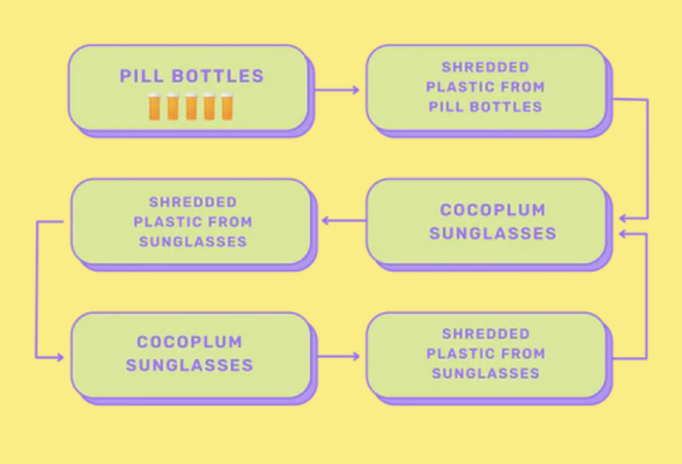 Cocoplum’s closed-loop model means every pair of sunglasses can be recycled into a new one—again and again. Image Credit: Cocoplum.com. Cocoplum’s closed-loop model means every pair of sunglasses can be recycled into a new one—again and again. Image Credit: Cocoplum.com.