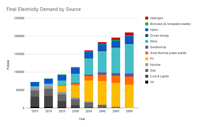 Electricity demand by source showing a phase-out of fossil fuels and an overall increase in total electricity production as heat and transportation become electrified. Data based on the One Earth Climate Model, Teske 2022. Image Credit: Spencer Scott, One Earth.