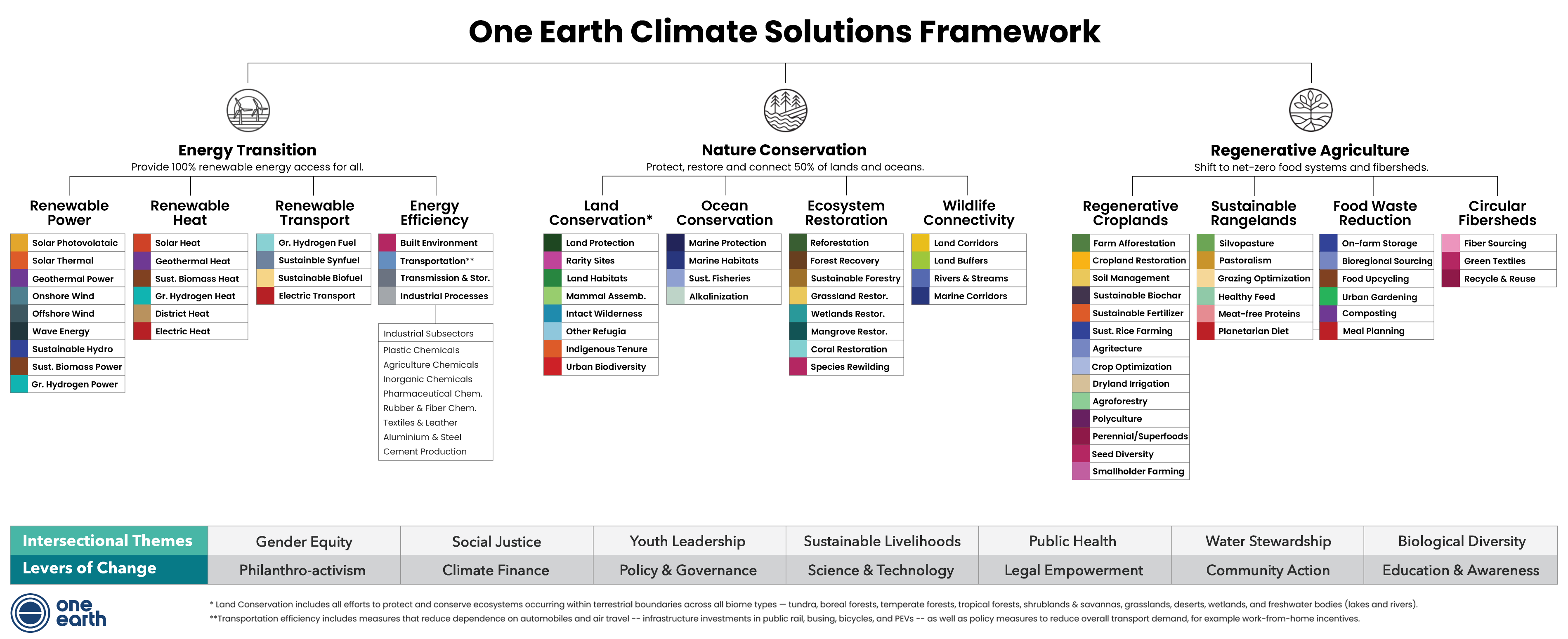 One Earth Climate Solutions Framework