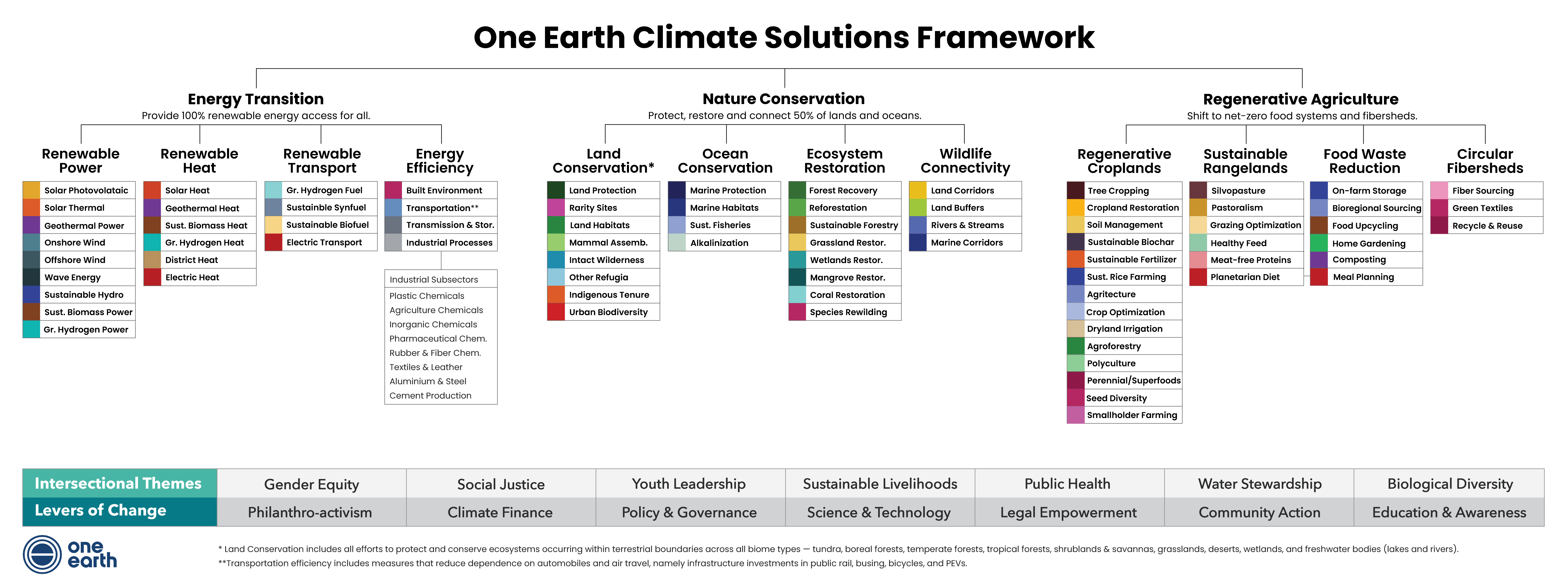 One Earth Climate Solutions Framework One Earth Climate Solutions Framework