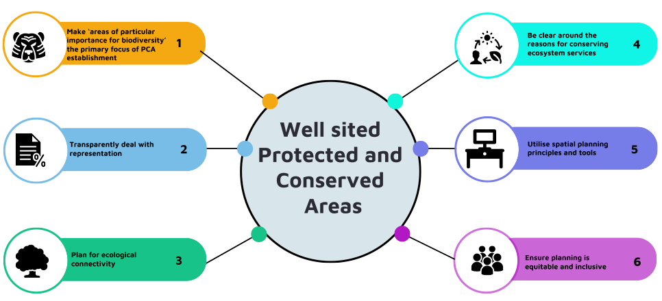 Six well cited protected and conserved areas.