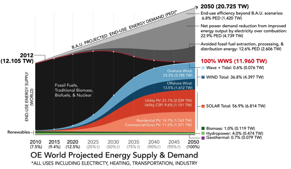 100% Renewable Energy