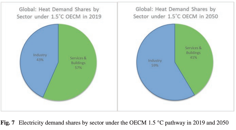 Electricity demand shares by sector under the OECM 1.5°C pathway in 2019 and 2050.