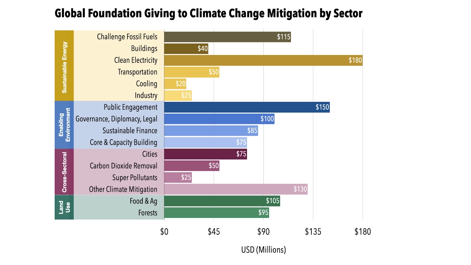 Global Foundation Giving to Climate Change Mitigation by Sector chart