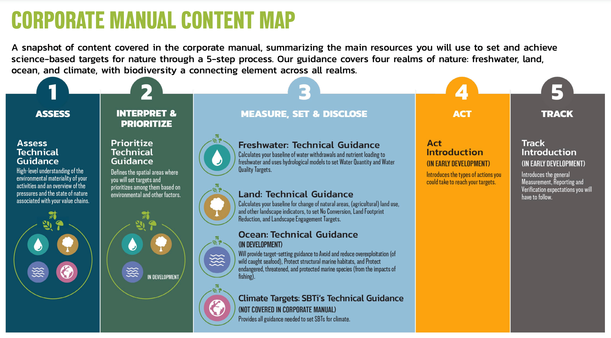 A snapshot of the 5-step process to set and achieve science-based targets for nature. Image credit: Corporate Manual: Science-based Targets for Nature