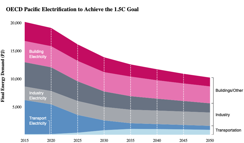 OECD Pacific