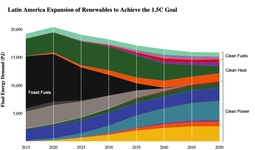 Latin America