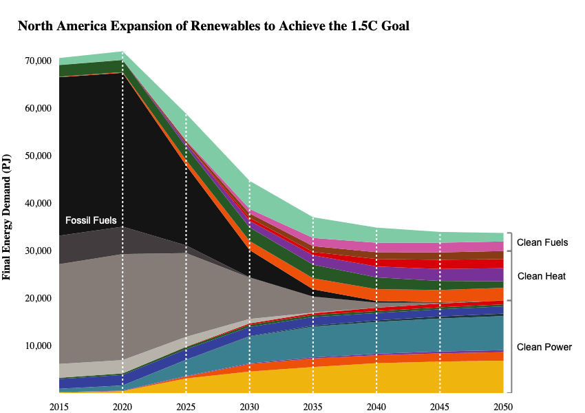 OECD North America