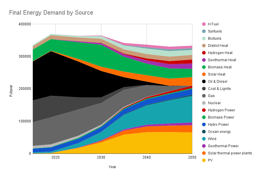 Total energy demand by source showing fossil fuels being “pinched out” by renewable electricity, heat, and fuels. Note: although the dip in emissions due to the COVID-19 pandemic was included in the model, the dip does not show when plotted with these 5-year intervals. Data based on the One Earth Climate Model, Teske 2022. Image Credit: Spencer Scott, One Earth.