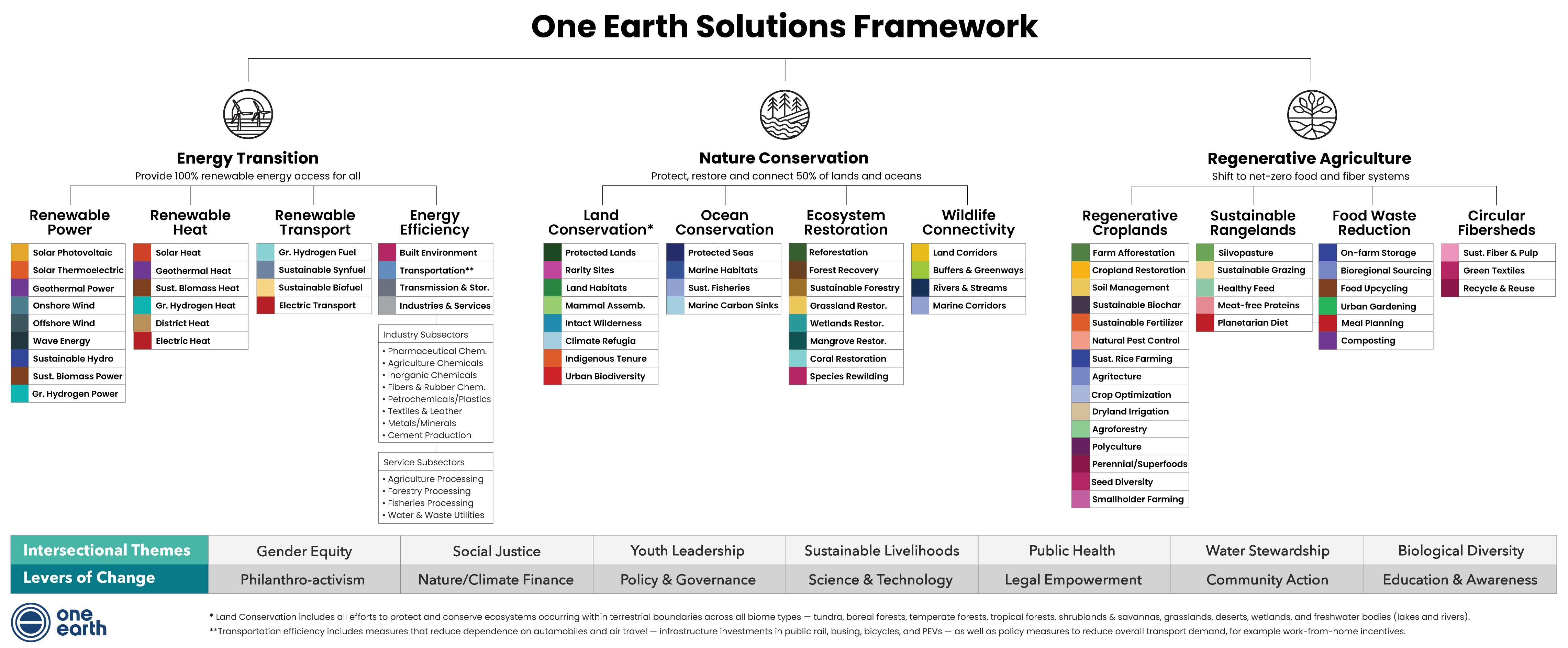 One Earth Solutions Framework