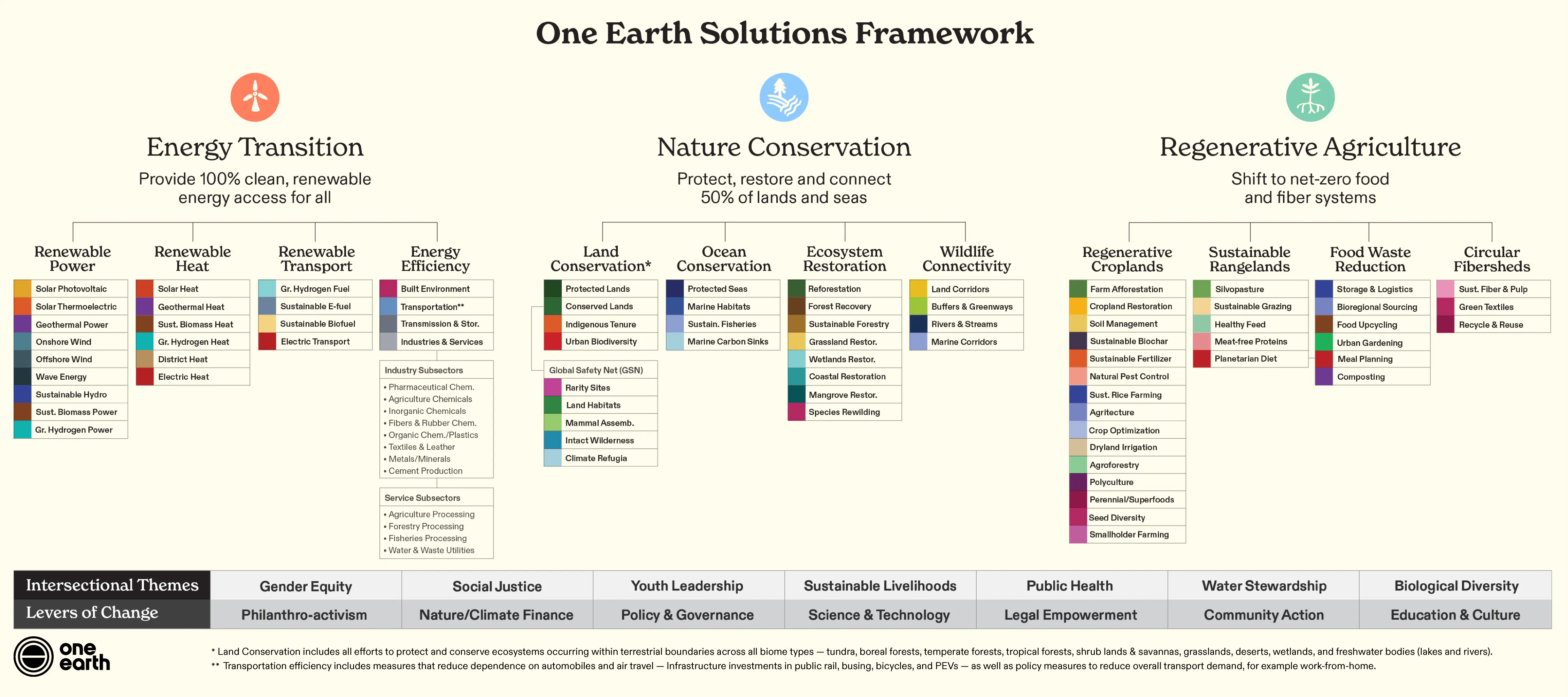 One Earth Solutions Framework One Earth Solutions Framework