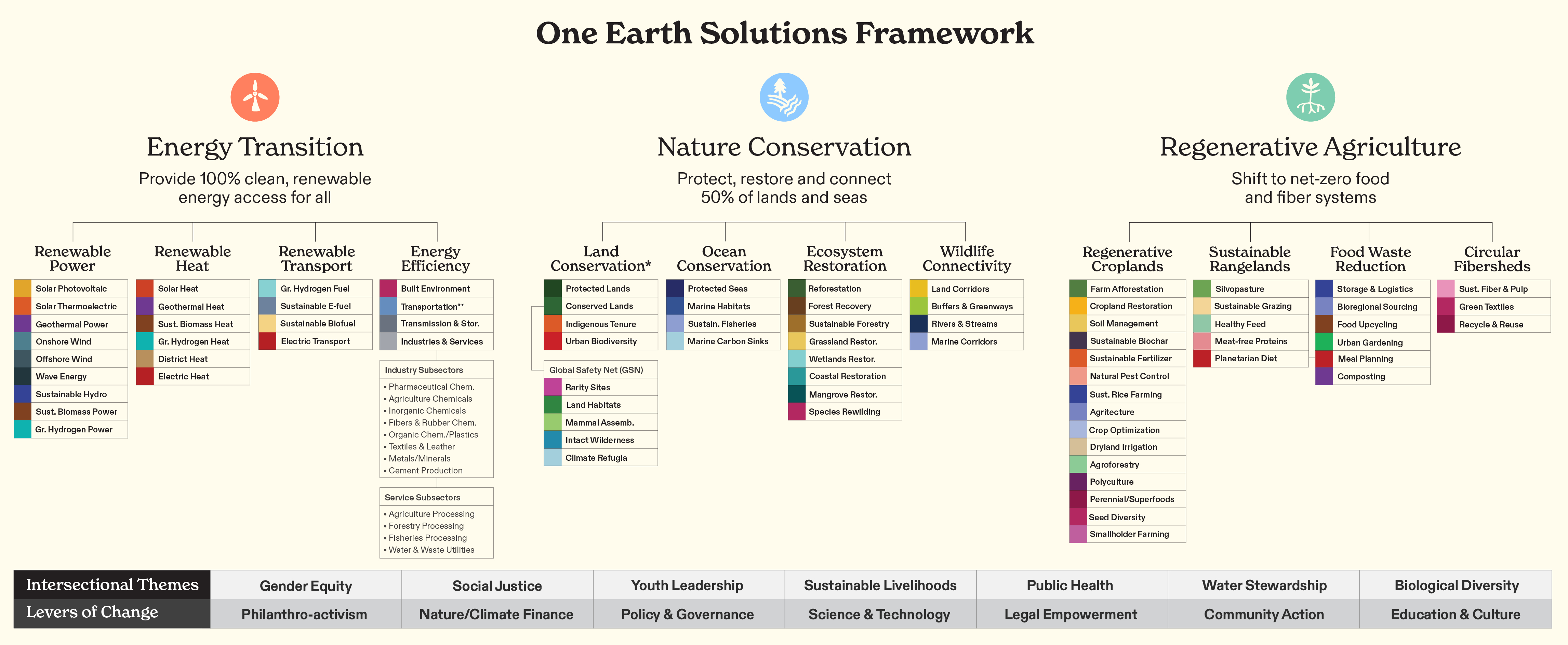 One Earth Solutions Framework