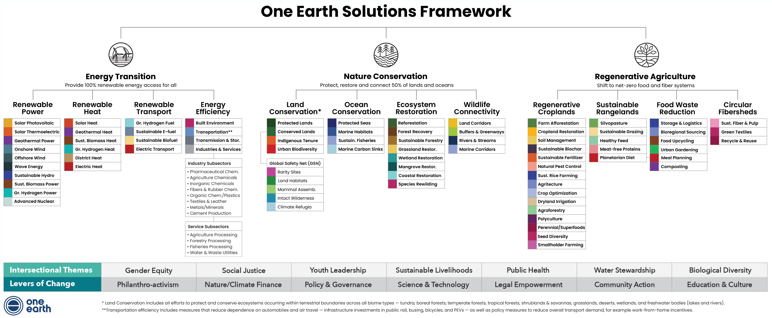 One Earth Solutions Framework