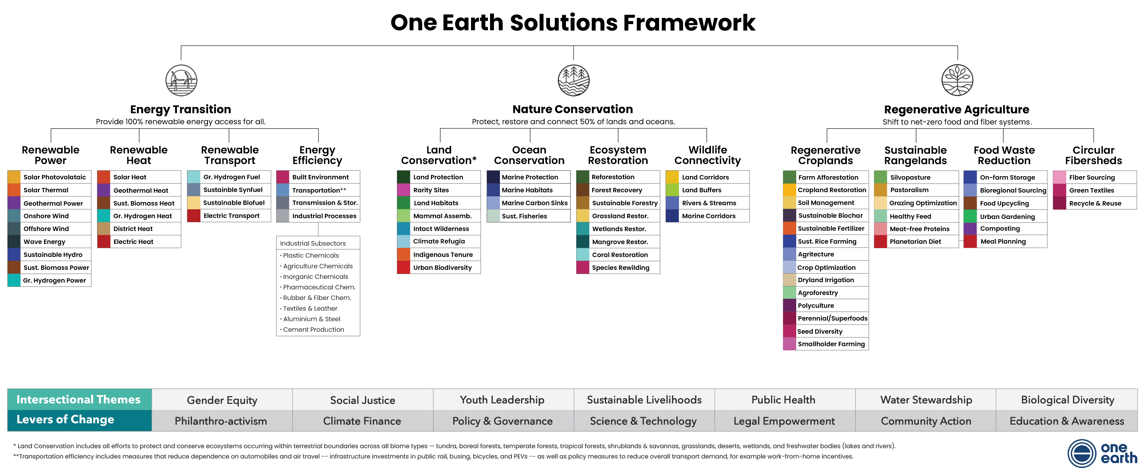 One Earth Solutions Framework