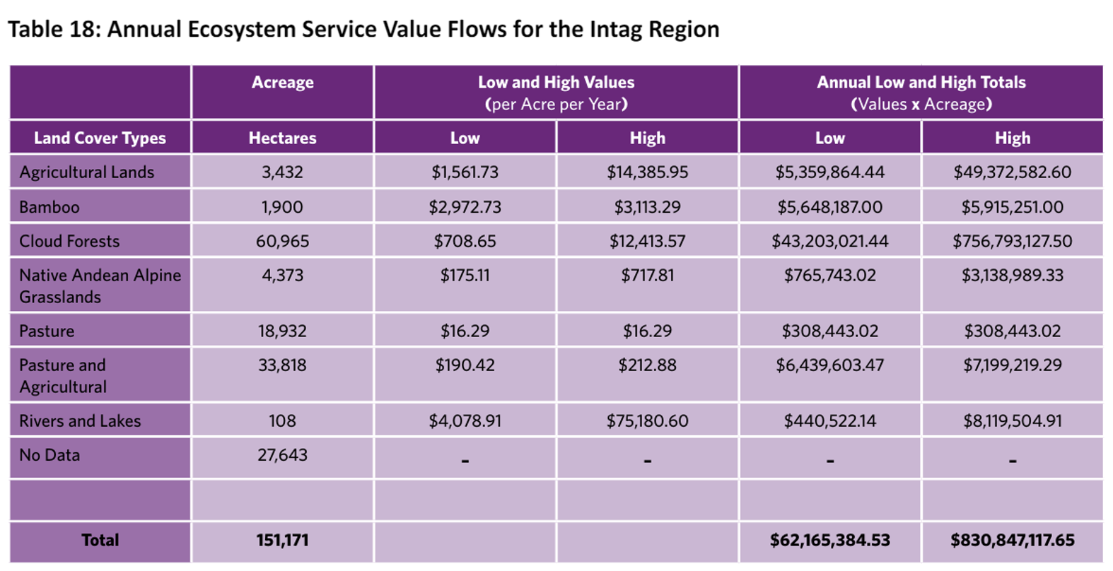 Annual Ecosystem Service Value Flows for the Intag Region