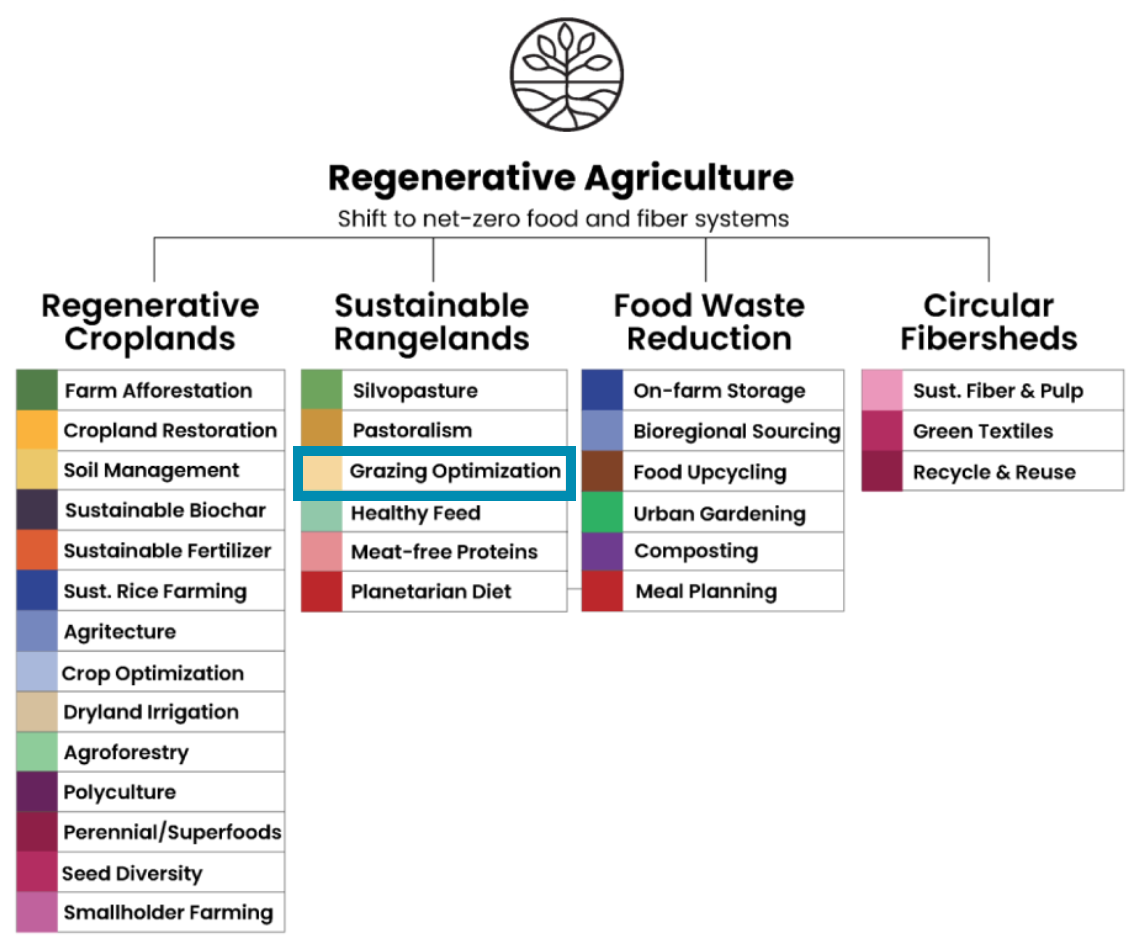 Grazing Optimization is a Solution Pathway under the Sustainable Rangelands Sub-pillar of Regenerative Agriculture in the One Earth Solutions Framework.