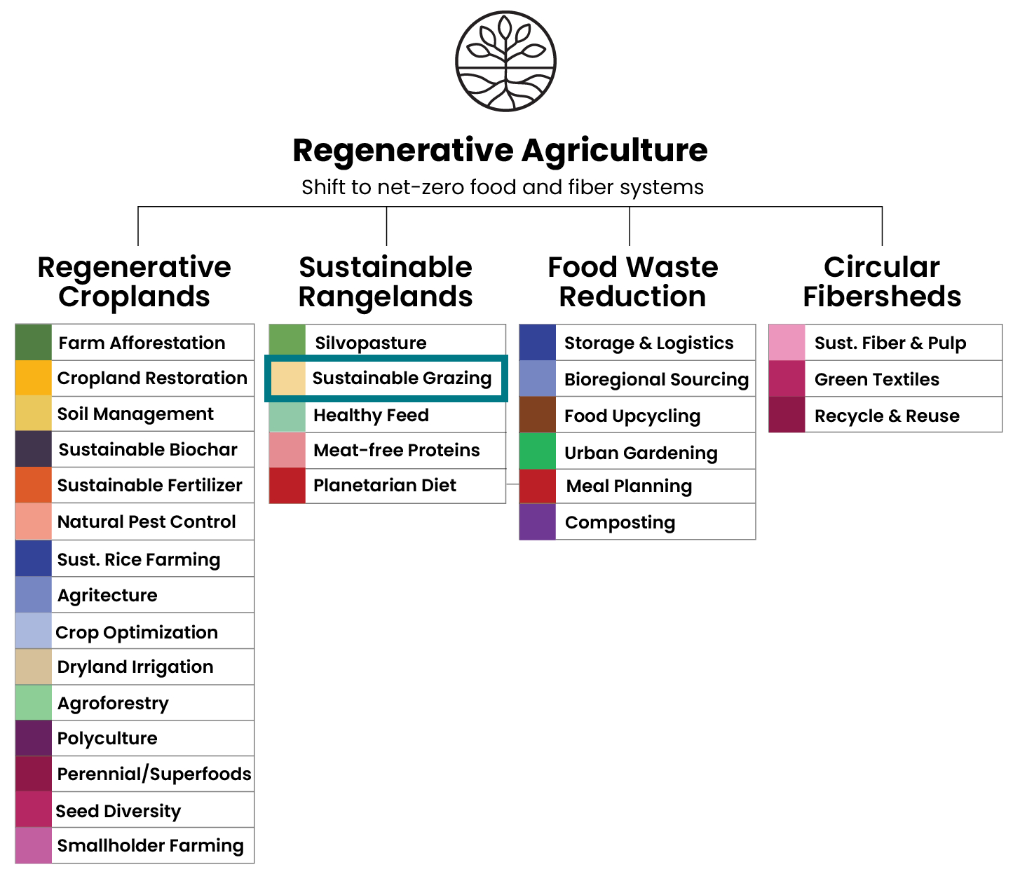 Sustainable Grazing is a Solution Pathway under the Sustainable Rangelands Sub-pillar of Regenerative Agriculture in the One Earth Solutions Framework.