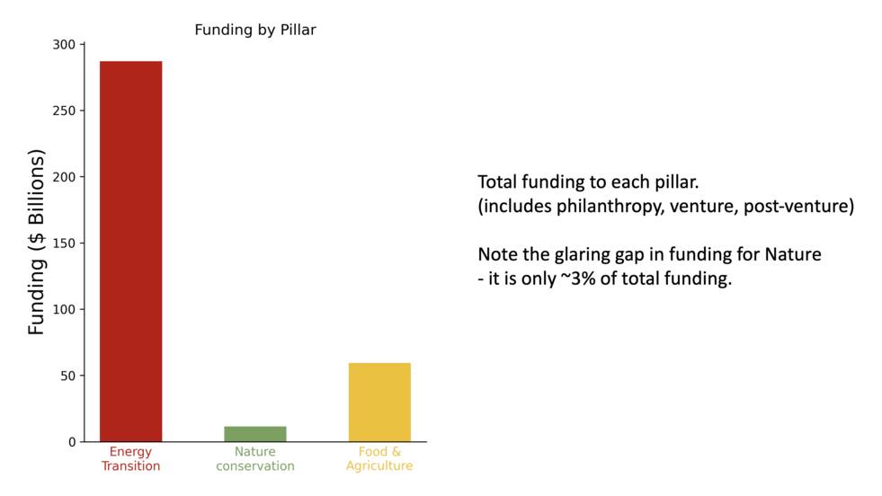 Total funding to each pillar (includes philanthropy, venture, post-venture). Note the glaring gap in funding for Nature—it is only ~3% of total