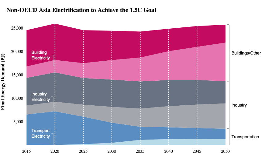 Non-OECD Asia