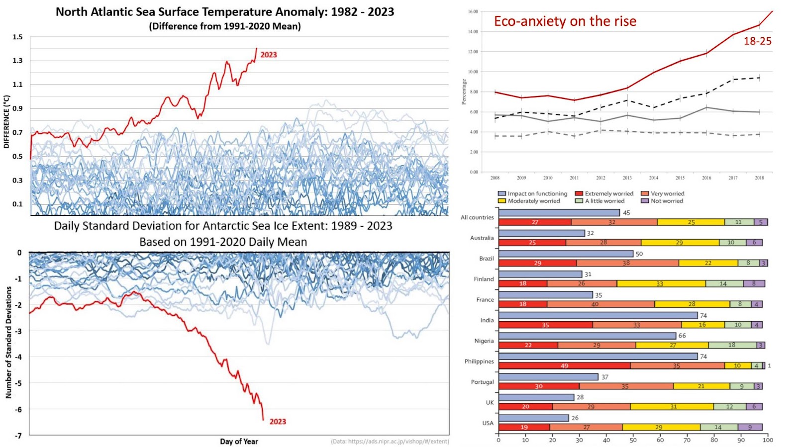 Dramatic increase in climate impacts, for example the dramatic spike in ocean temperatures (top left) or the collapse of polar ice (lower left), coincide with a rise in reported eco-anxiety symptoms, especially amongst younger people (top right). A recent study found that in countries hardest hit by climate change like the Philippines and India, as much as three-quarters of young people feel somewhat incapacitated by climate anxiety. Even in Global North countries like the US and UK, more than one-quarter of young people feel incapacitated.