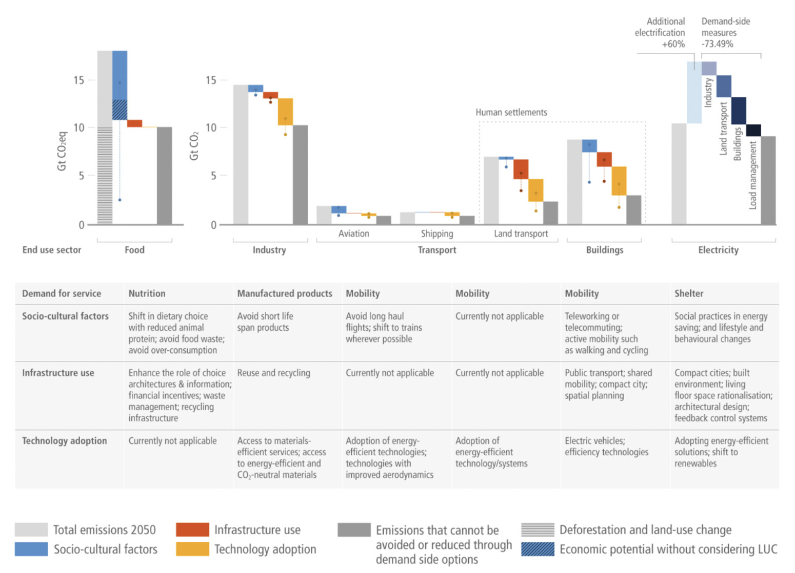 Demand-side mitigation options and indicative potentials for greenhouse gas savings, indicated by coloured bars. Potentials in 2050 are estimated using an array of peer-reviewed literature. Mitigation response options related to demand for services have been categorized into three groups: “socio-cultural factors”, related to individual choices, behavior and lifestyle change, and social norms and culture; “infrastructure use”, related to the provision and use of supporting infrastructure that enables individual choices and behavior; and “technology adoption”, which refers to the uptake of technologies by end users. Source: IPCC (2022), Figure 5.7.