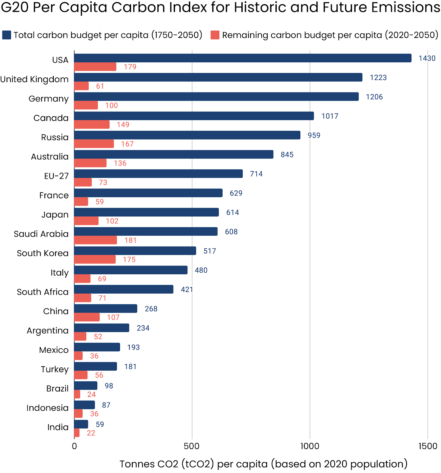 G20 per capita carbon index for historic and future emissions.