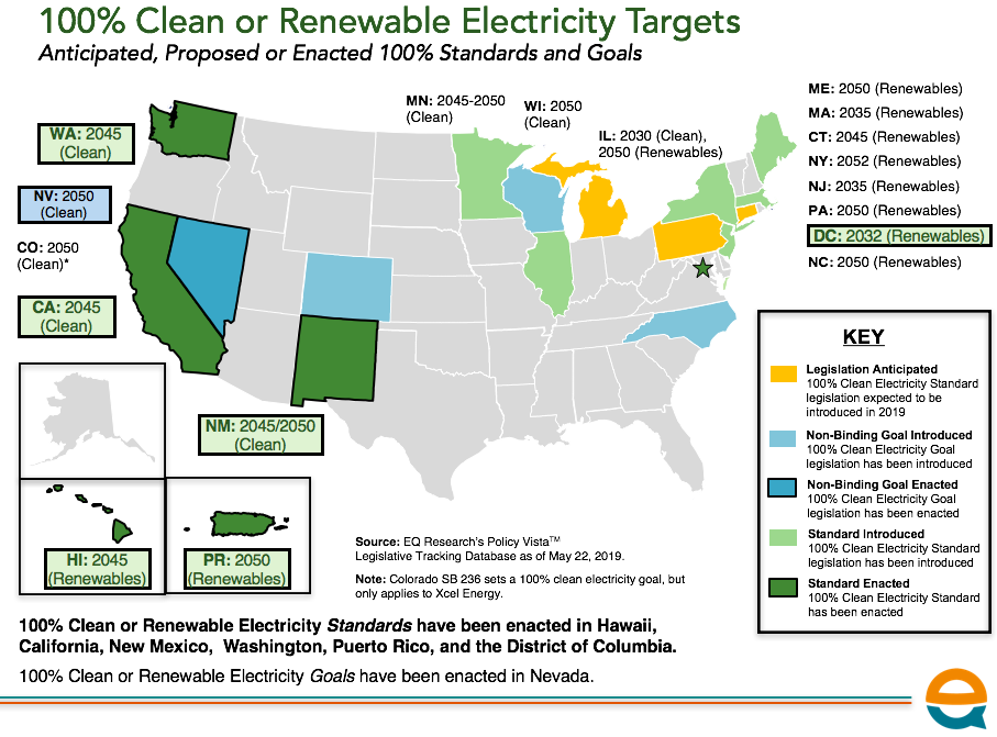 100% clean energy bills are snowballing in the states