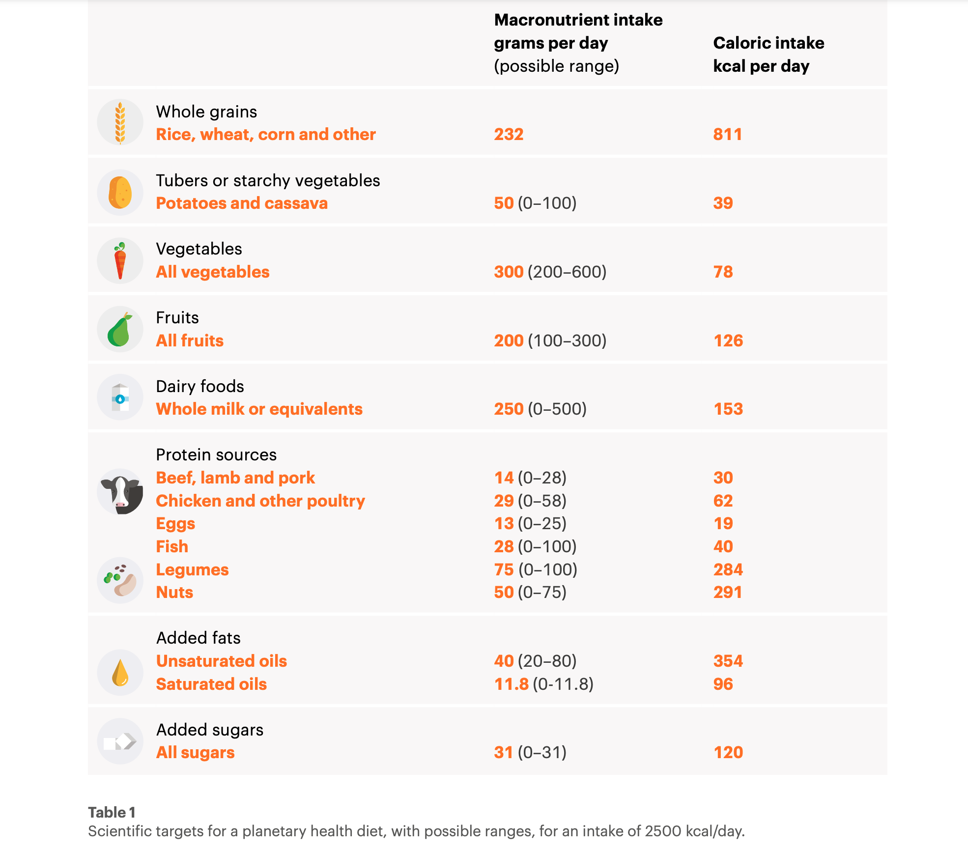 Planetary Health Diet Targets