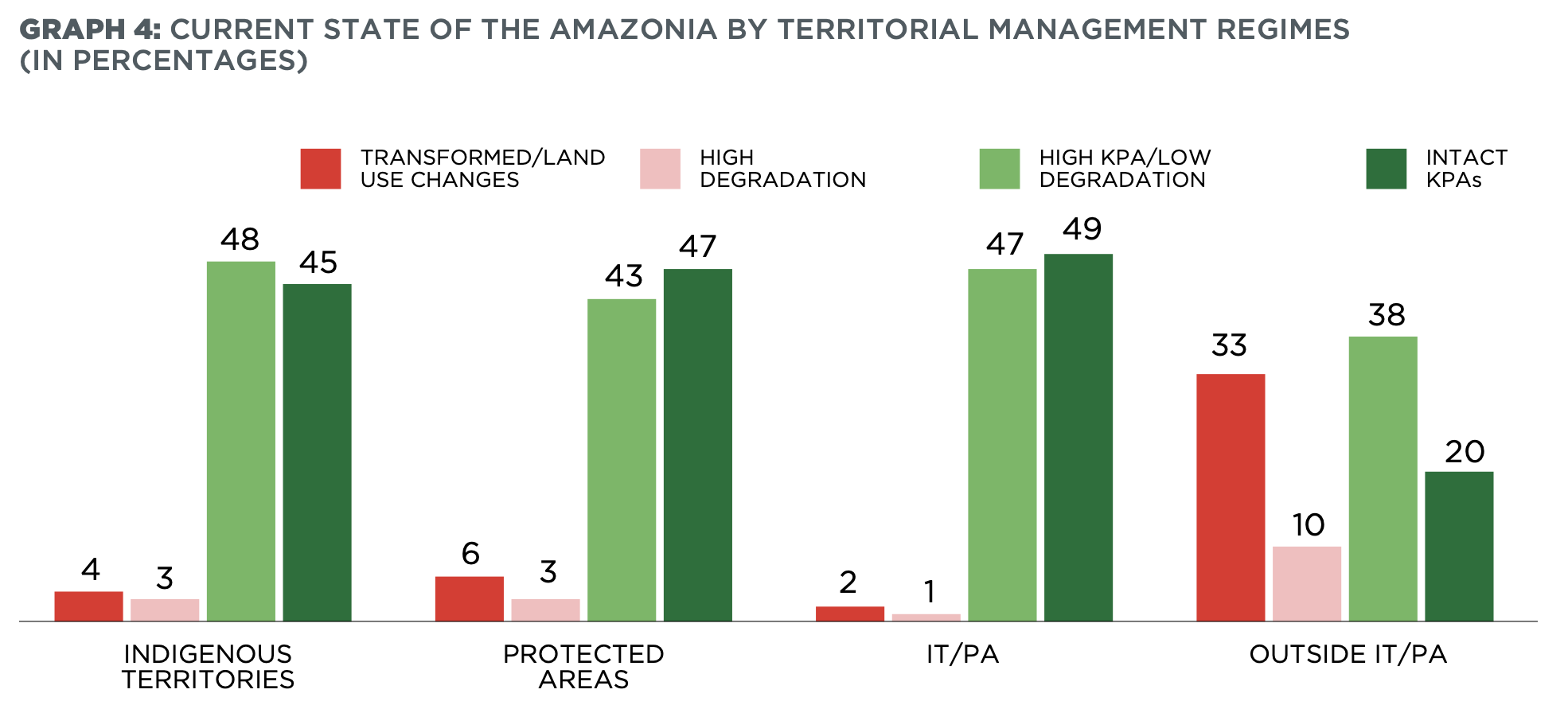 Current state of the Amazonia by territorial management regimes. Image credit: RAISG
