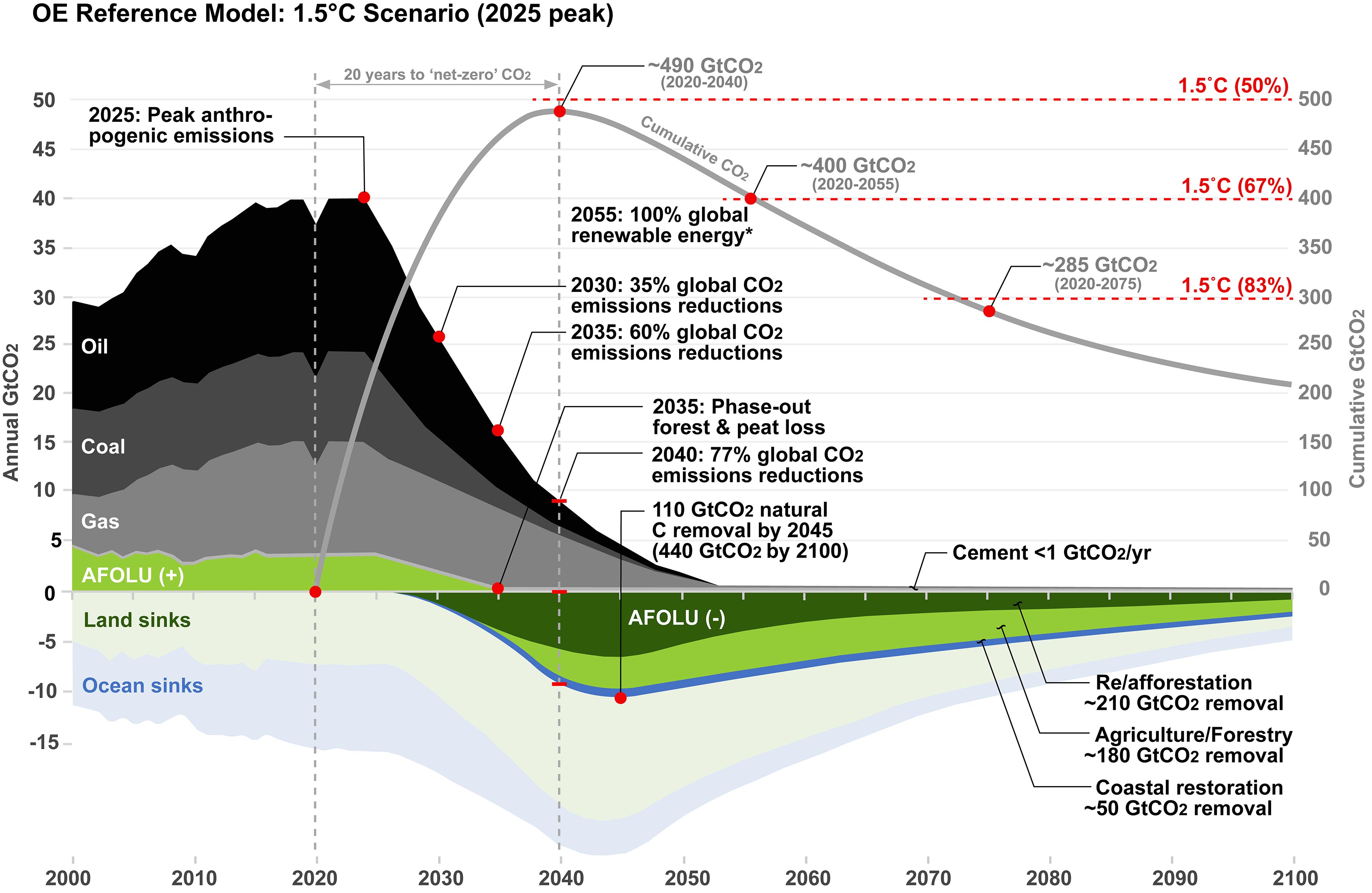 The One Earth Reference Model, updated in 2022, limits global average temperature to 1.5°C above early industrial levels (c.1850-1900) with a peak in cumulative anthropogenic emissions of approximately 490 GtCO2 in 2040 (above 2020 levels). This is achieved by (1) a rapid reduction in fossil fuel emissions (gray/black) with a 50% reduction by 2030-2035 and 100% of projected energy demand met by renewable energy across all sectors by 2055*; (2) a full phaseout of deforestation and peat loss by 2035 with neutral emissions from all other ongoing land uses (such as agriculture and forestry); and (3) approximately 110 GtCO2 of carbon removal by 2045 and 440 GtCO2 by 2100 from 11 ecosystem restoration pathways (green/blue). The model relies upon a rapid reduction of both methane and nitrous oxide emissions by 2040 -- one-half and one-third respectively. *100RE excludes direct emissions from cement production and some industrial processes, totaling <1 GtCO2/yr. The greenhouse gas scenario was run with MAGICC7, a prime reduced-complexity model to determine radiative forcing and projected global temperature rise, based on IMAGE quantification of the SSP1-Baseline scenario in the IPCC SR1.5 database. The model projects that natural land carbon sinks (light green) and ocean carbon sinks (light blue) continue to function through 2100, but decline in the second half of the century. The energy decarbonization scenario is optimized for 72 sub-regions modeled in hourly increments with a final emissions peak in 2025. The results are in alignment with the carbon budgets documented in IPCC’s Sixth Assessment Report (WGI, 2022) -- 500 GtCO2 for a fair chance (50%); 400 GtCO2 from 2020 for a good chance (67%); and 300 GtCO2 for a near certainty (83%) of limiting warming to 1.5°C. Note: The temporary drop in fossil fuel emissions due to the COVID-19 pandemic appears to occur before 2020 in the scenario timeline. This is due to the standard practice of plotting average annual emissions, rather than monthly emissions, and does not affect the final results